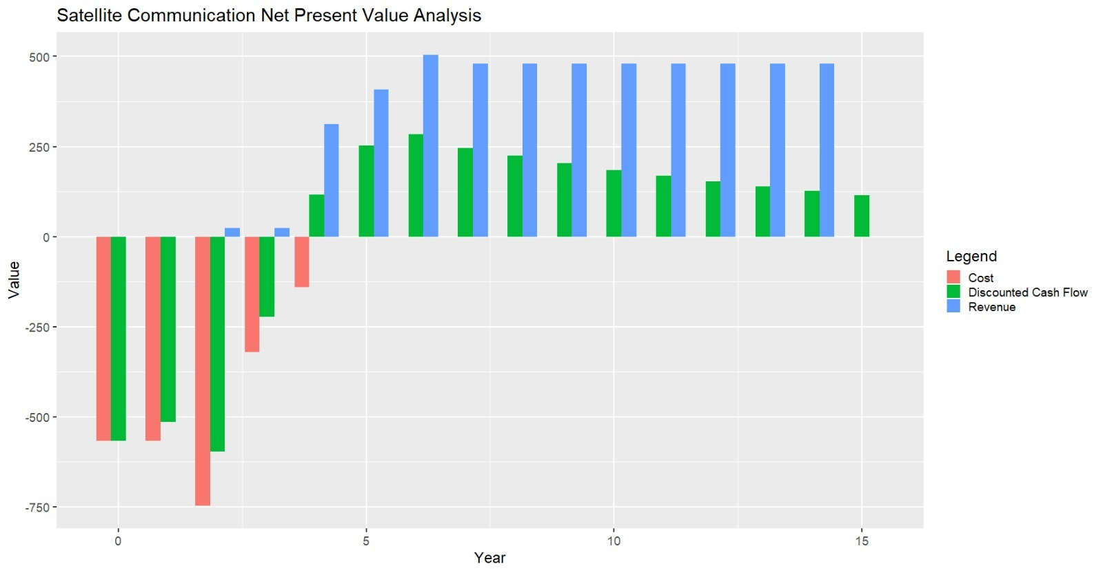 Satellite Data Communications Net Present Value Graph