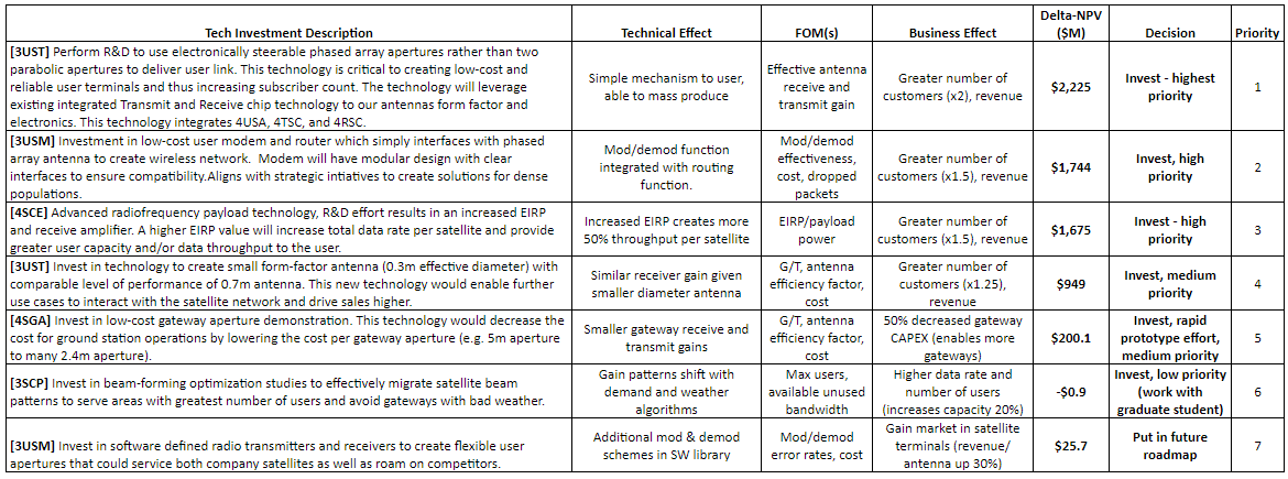 Satellite Data Communications R&D investment projects