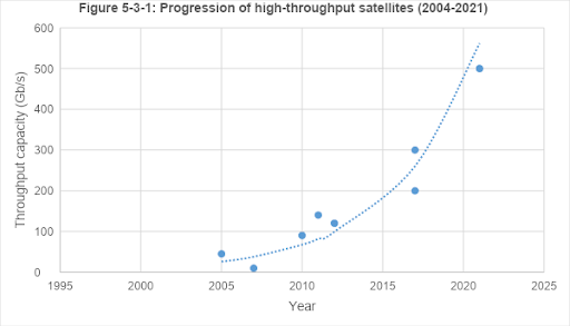 Figure 1. Progression of data throughput per satellite over time