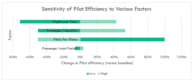 Pilot Efficiency Tornado Chart