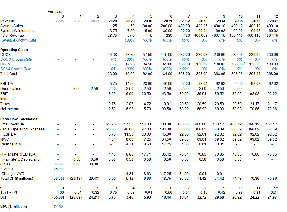 NPV Analysis