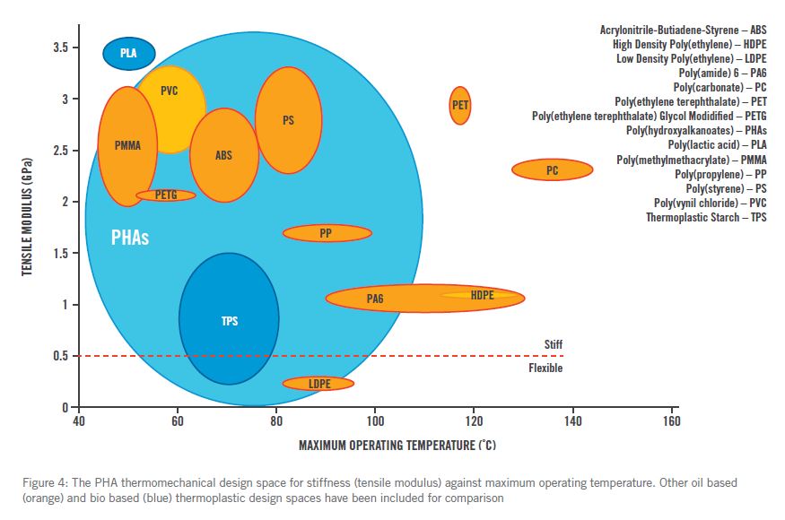 PHAs demonstrate material properties on par with some types of oil-based plastics. Source: https://www.cambridgeconsultants.com/sites/default/files/uploaded-pdfs/PHA%20-%20plastic%20the%20way%20nature%20intended_1.pdf