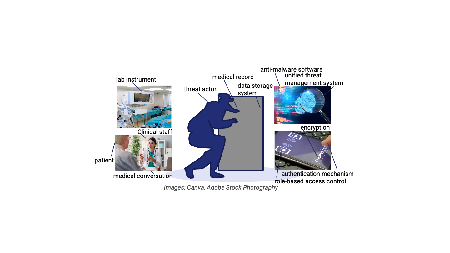 Healthcare Data Security Architecture