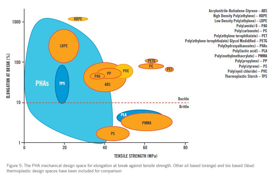 Another example of PHA material properties on par with some types of oil-based plastics. Source: https://www.cambridgeconsultants.com/sites/default/files/uploaded-pdfs/PHA%20-%20plastic%20the%20way%20nature%20intended_1.pdf