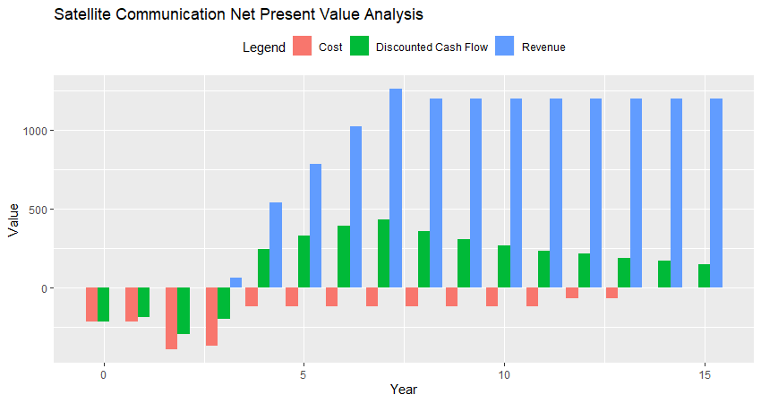 Satellite Data Communications Discounted Cash Flow per year