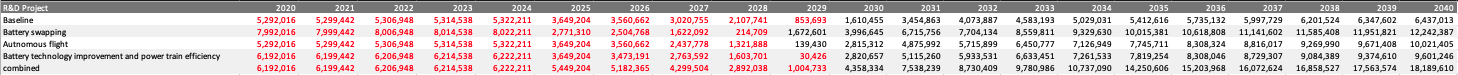 R&D scenario discounted cash flow comparison