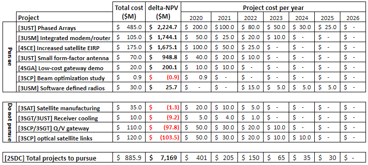 SDC Project Summary