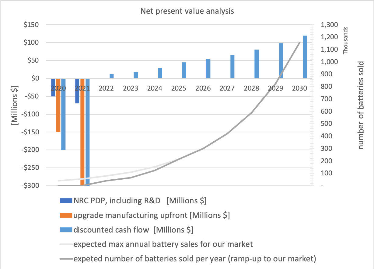 NPV baseline