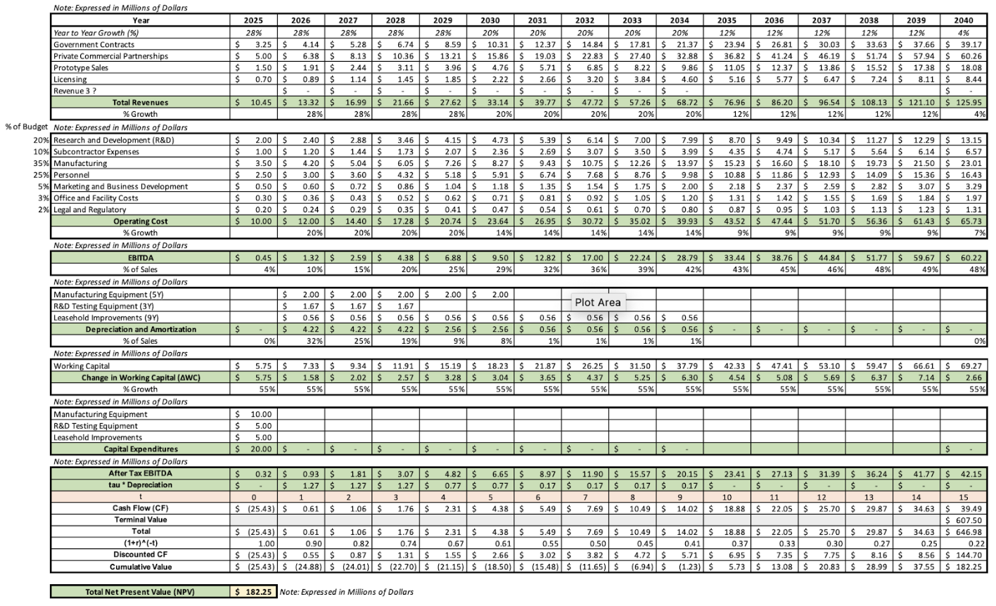 Net Present Value (NPV) Tabulated Results.png