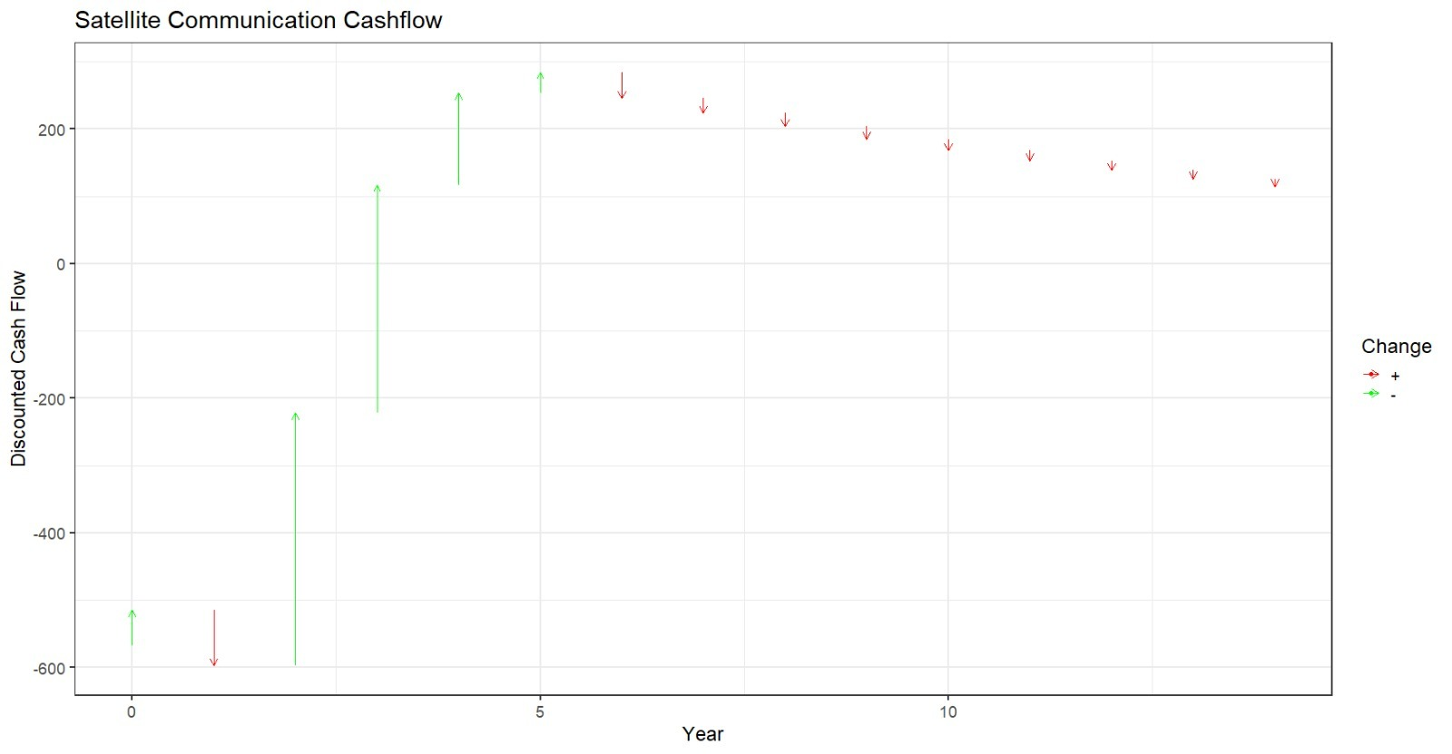 Satellite Data Communications Discounted Cash Flow per year