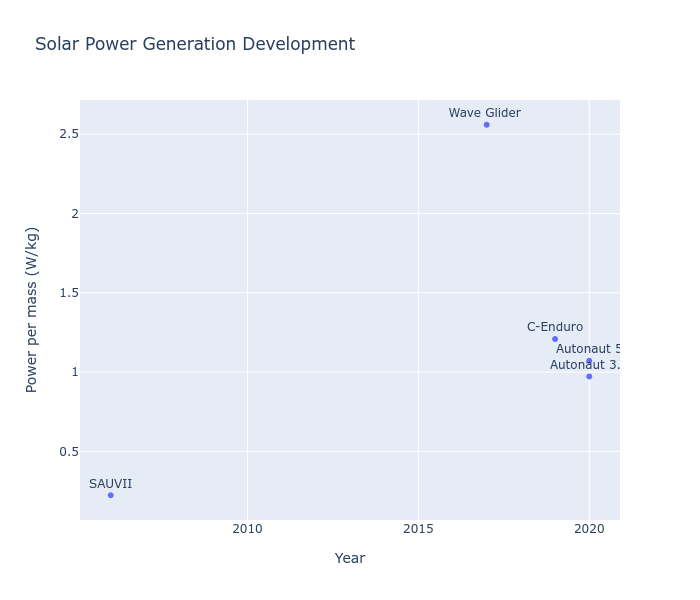 Solar power over time 2.png