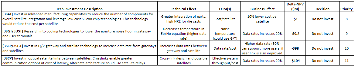 SDC Projects not being pursued