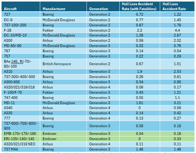 Accidents per Aircraft type, Worldwide Commercial Fleet