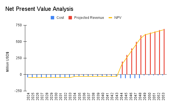 Financial npv isru.png