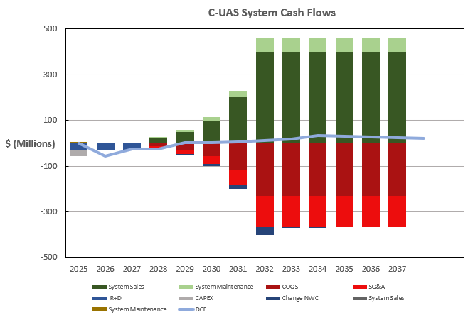 Summary of Cash Flows