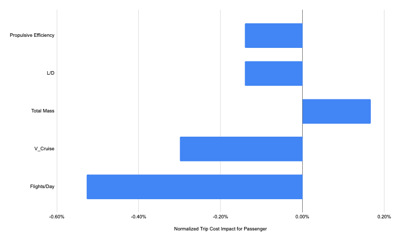 Normalized Cost per Trip Impact when Increasing Key Design Parameters by +1%