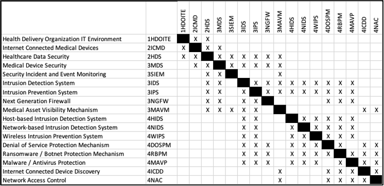 Healthcare Data Security Design Structure Matrix DSM