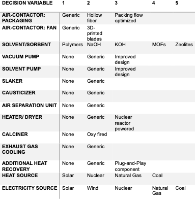 Figure 1: Morphological matrix