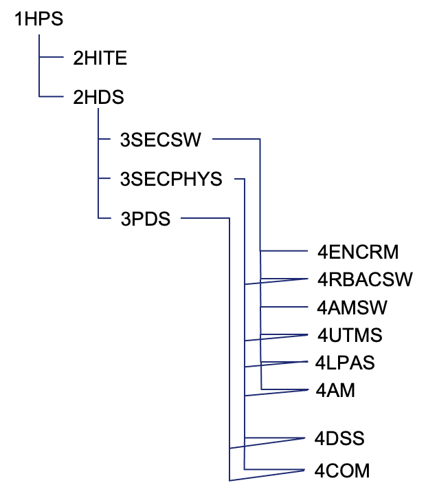 2HDS Tree