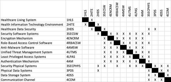 Healthcare Data Security Design Structure Matrix DSM