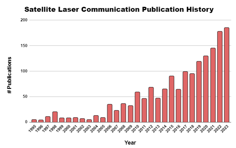 3SLC Publication History.png