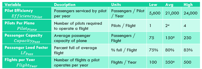 Pilot Efficiency Variable Detail