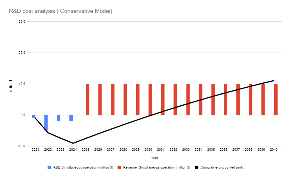 R&D cost analysis conservative.png