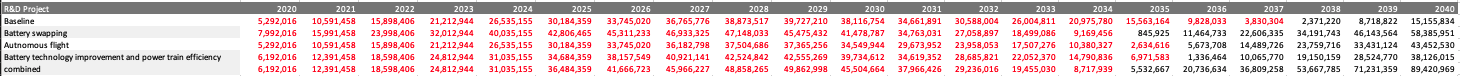 R&D scenario breakeven analysis comparison