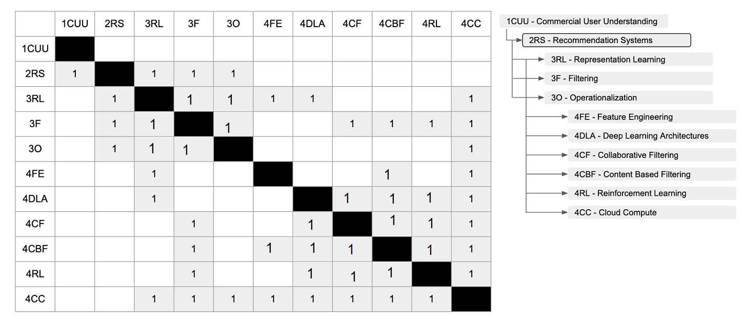 Recommender system DSM.png