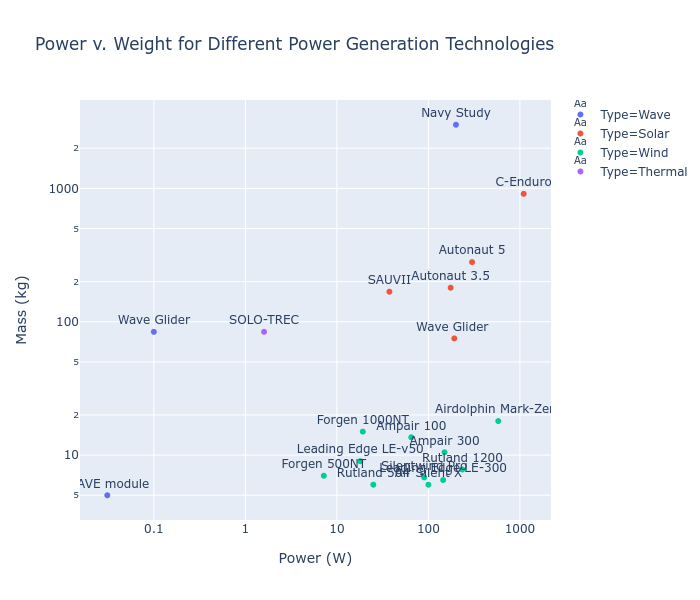 Power v weight logged labeled 3.png