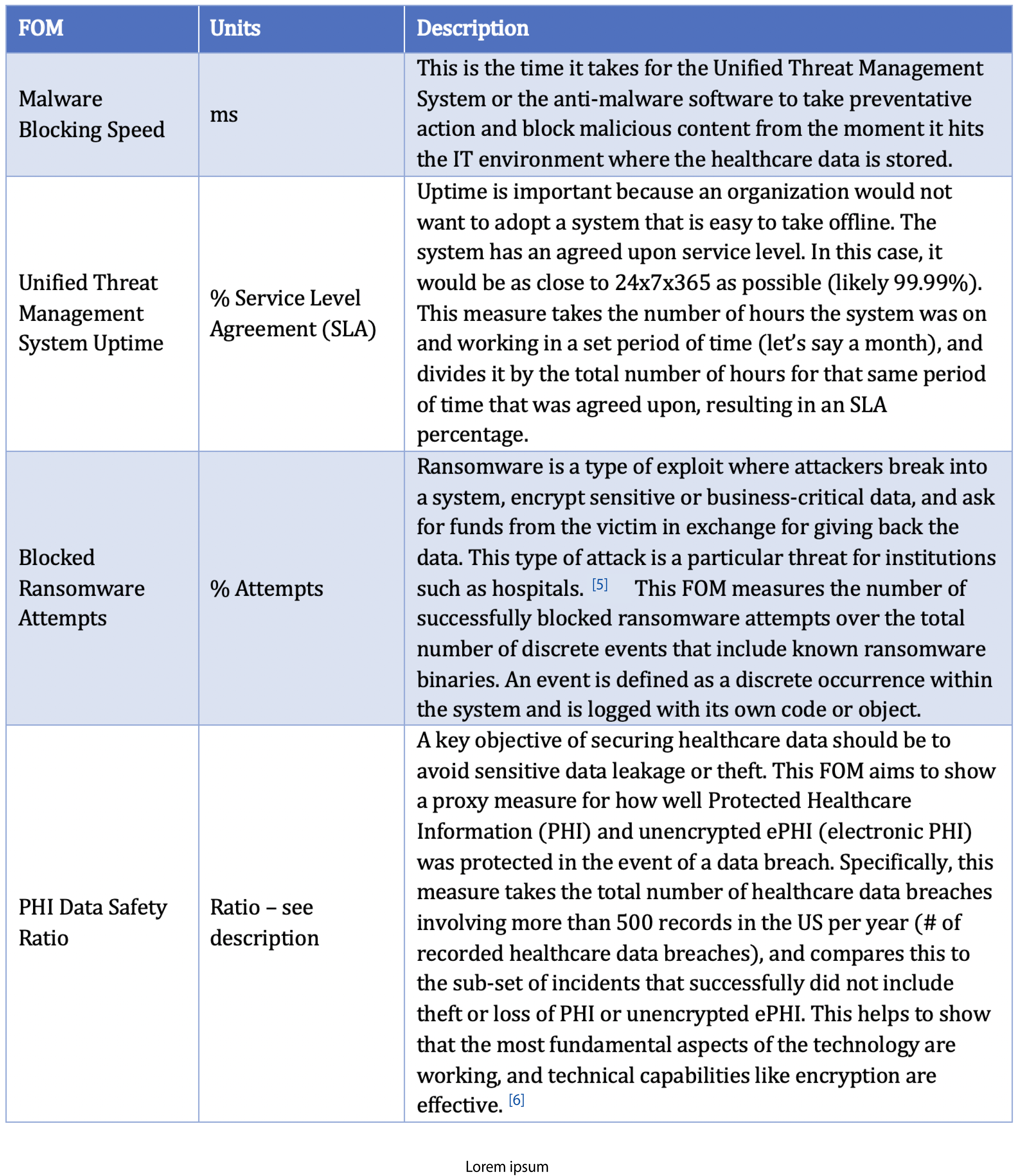 Table Describing Healthcare Data Security Figures of Merit