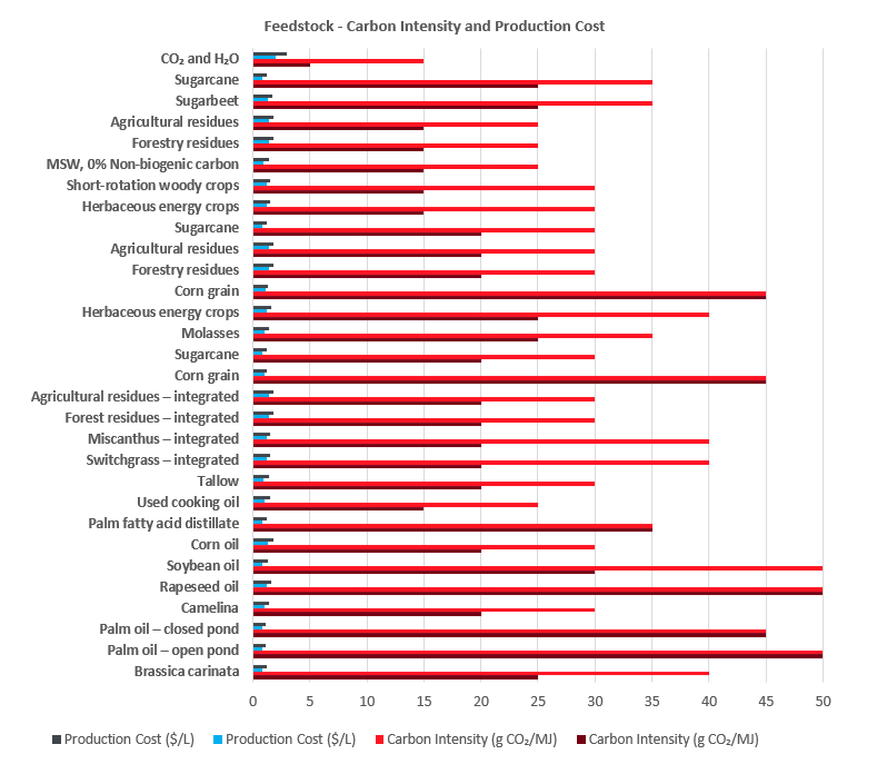 SAF Feedstock CarbonIntensity ProductionCost Graph.PNG