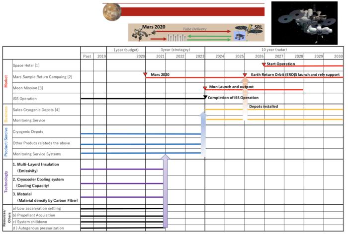 Technology Roadmap