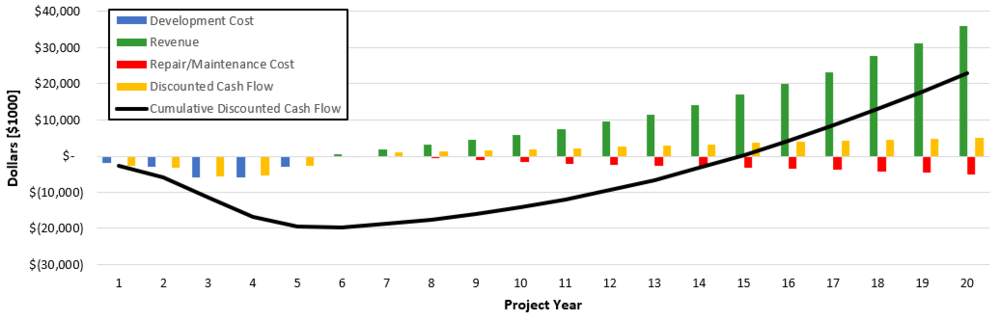 Financial Model Results in Baseline Case