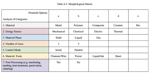 Morphological