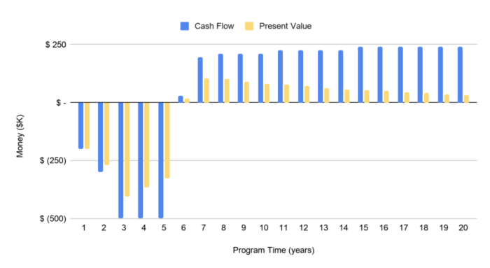 SpaceBooms Cash Flow NPV.png