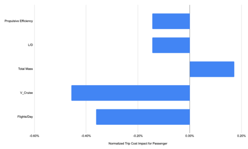 Normalized Cost per Trip Impact when Increasing Key Design Parameters by +1%