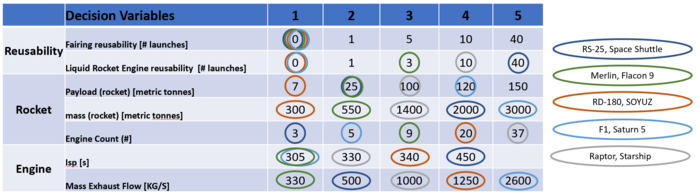 Launch System Morphological Matrix