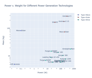 Power v weight logged labeled.png