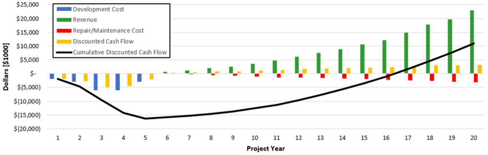 Financial Model Results in Baseline Case