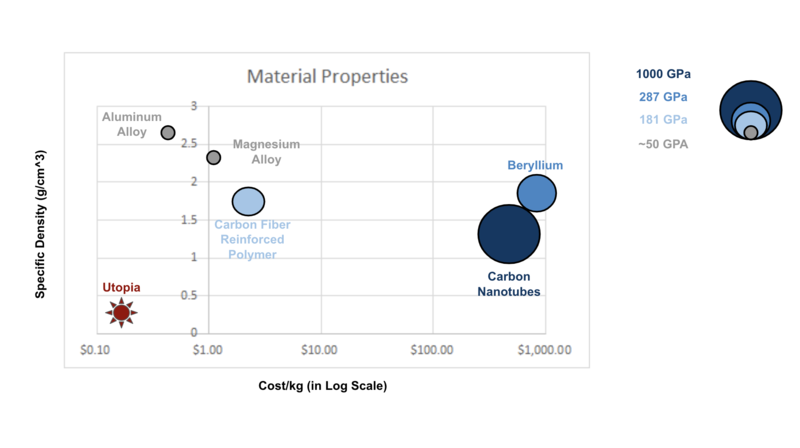 SpaceBooms Material Properties.png