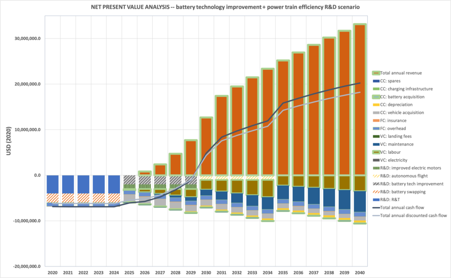 Combined R&D Scenario