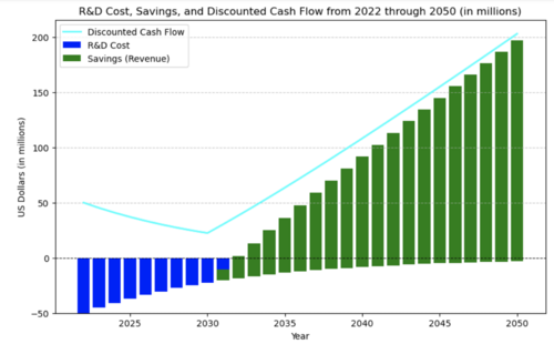 R&D Cost, Savings, and Discounted Cash Flow from 2022 through 2050