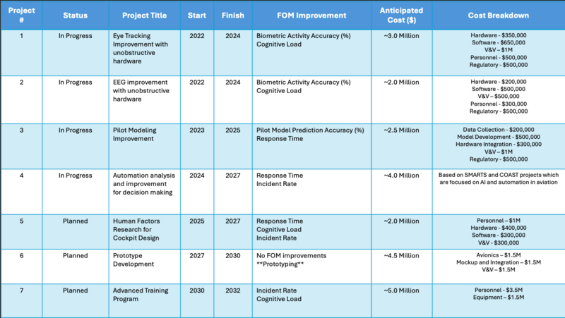 R&D Projects