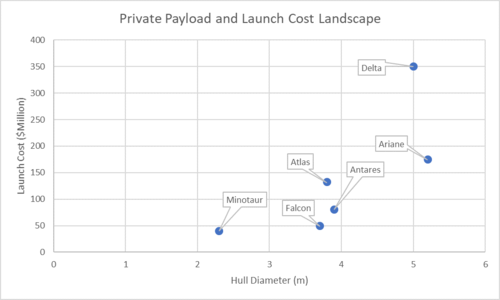 Hull Diameter Tradespace.png