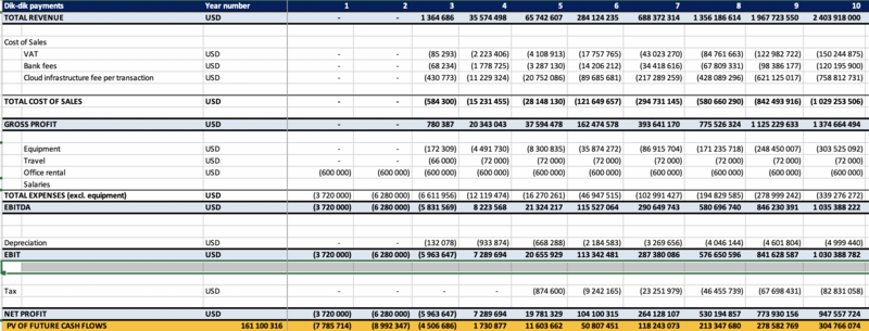 10-year forecasted Profit & Loss Statement