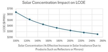 SSP Solar Concentration.png