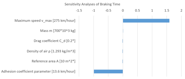 Tornade_braking_time