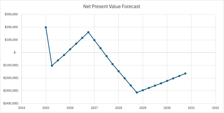 NPV Forecast