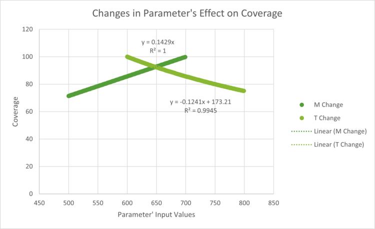 Coverage Tornado Chart.png